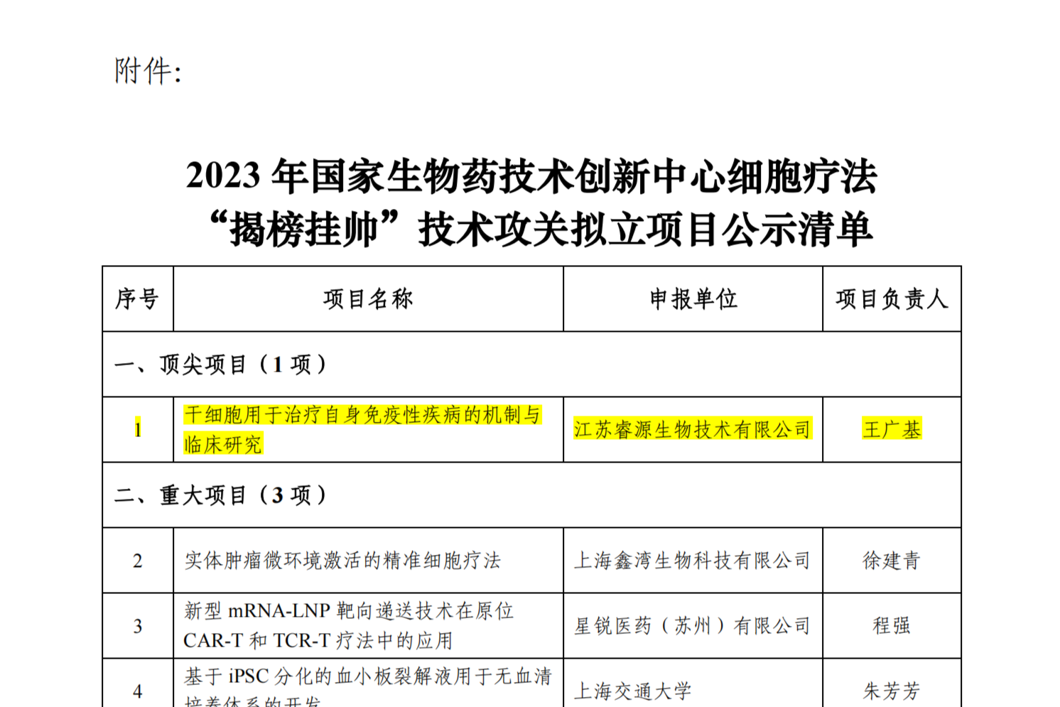 附件：2023 年国家生物药技术创新中心细胞疗法“揭榜挂帅”技术攻关拟立项目公示清单